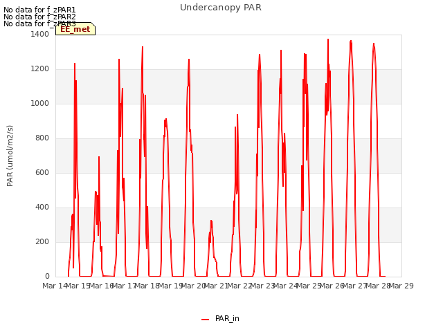 plot of Undercanopy PAR