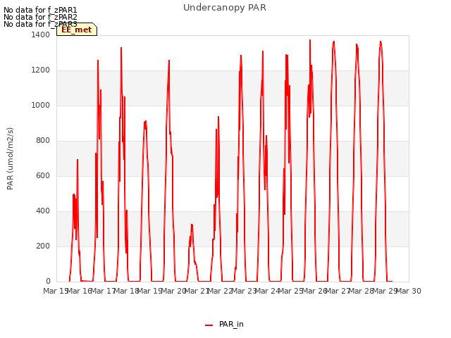 plot of Undercanopy PAR