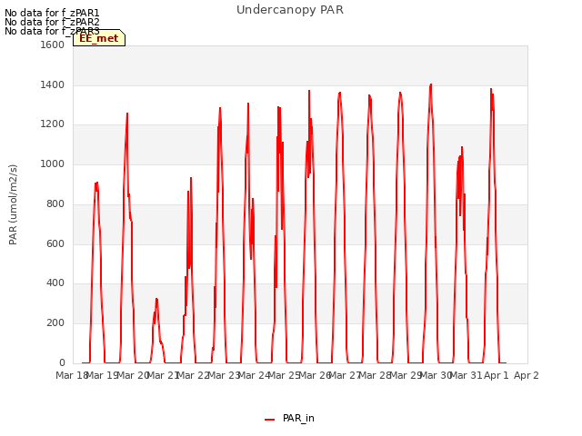 plot of Undercanopy PAR