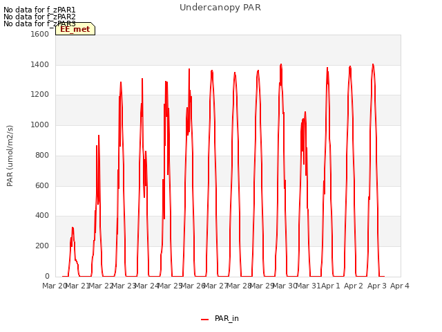 plot of Undercanopy PAR