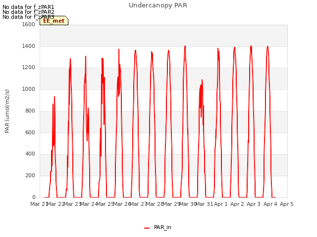 plot of Undercanopy PAR