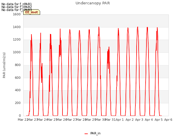 plot of Undercanopy PAR