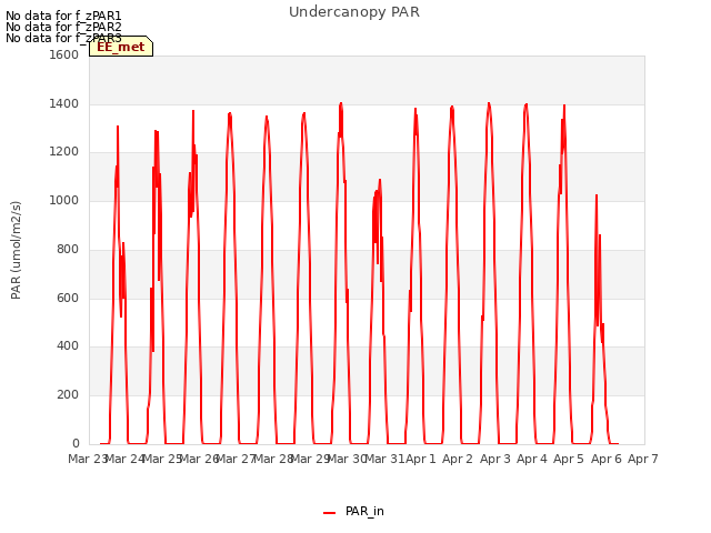 plot of Undercanopy PAR