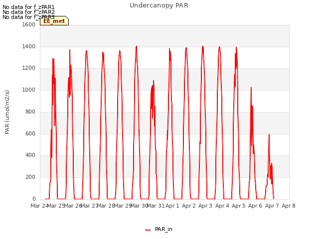 plot of Undercanopy PAR