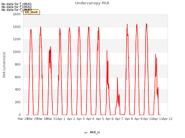 plot of Undercanopy PAR