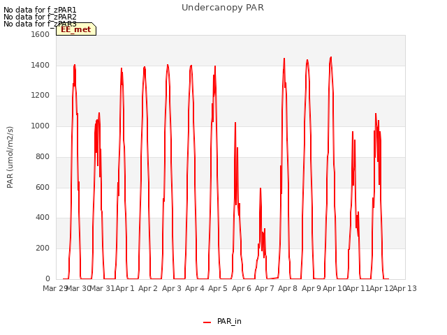 plot of Undercanopy PAR