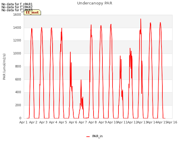 plot of Undercanopy PAR