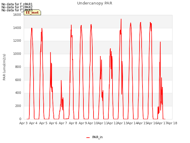 plot of Undercanopy PAR