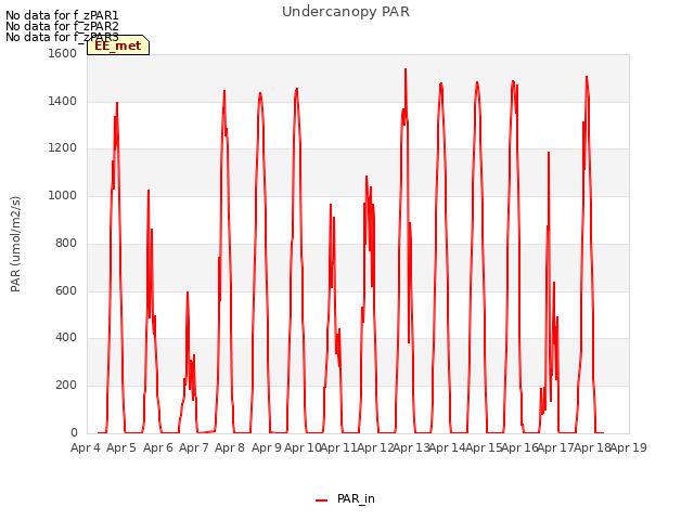 plot of Undercanopy PAR