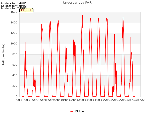 plot of Undercanopy PAR