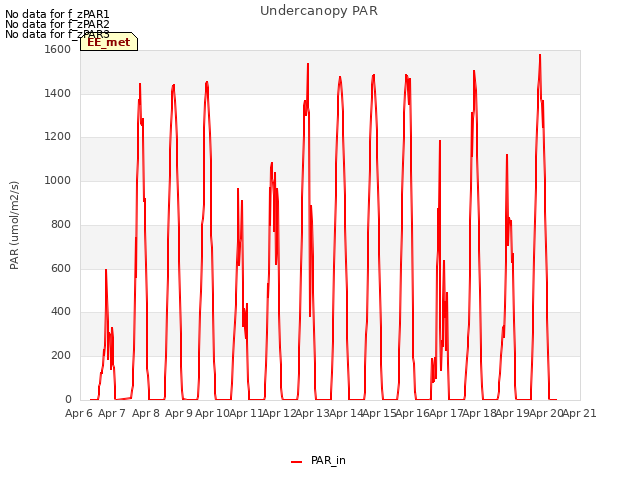 plot of Undercanopy PAR