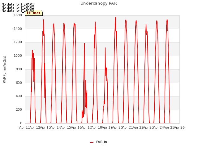 plot of Undercanopy PAR