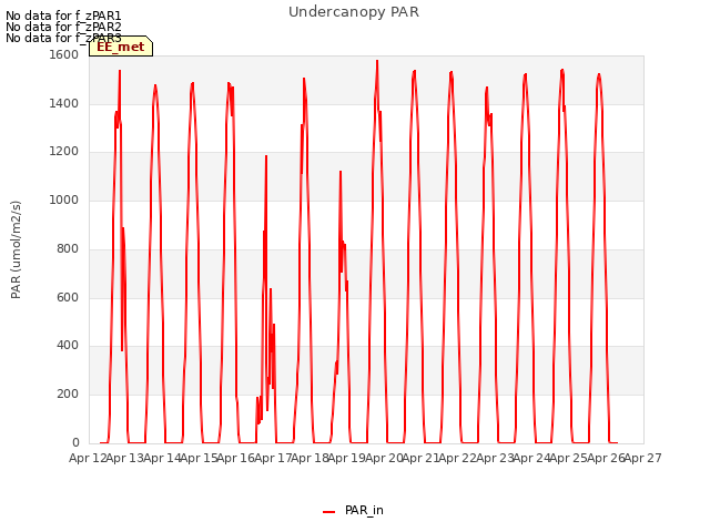 plot of Undercanopy PAR