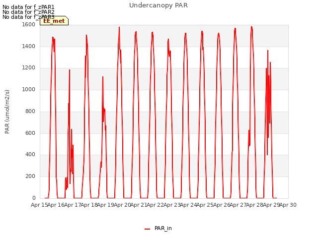 plot of Undercanopy PAR