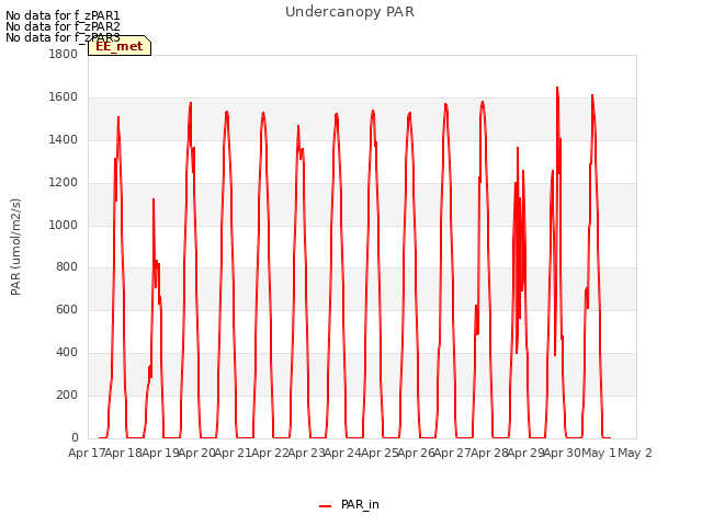 plot of Undercanopy PAR