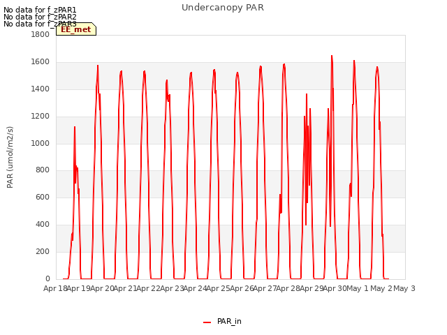 plot of Undercanopy PAR