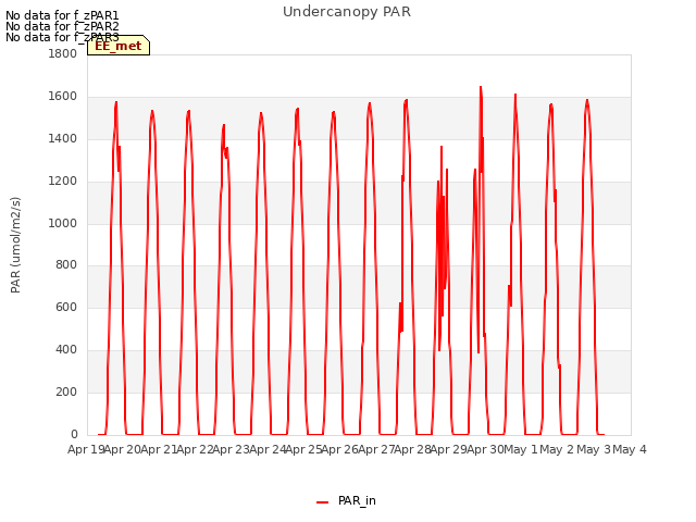 plot of Undercanopy PAR