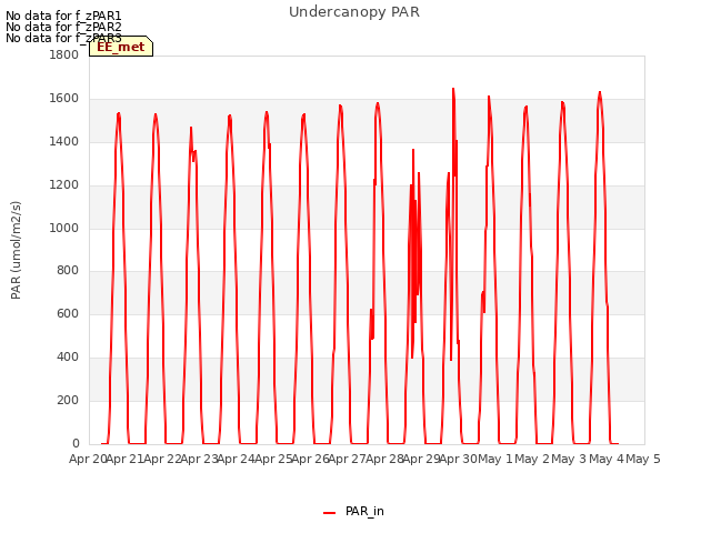 plot of Undercanopy PAR