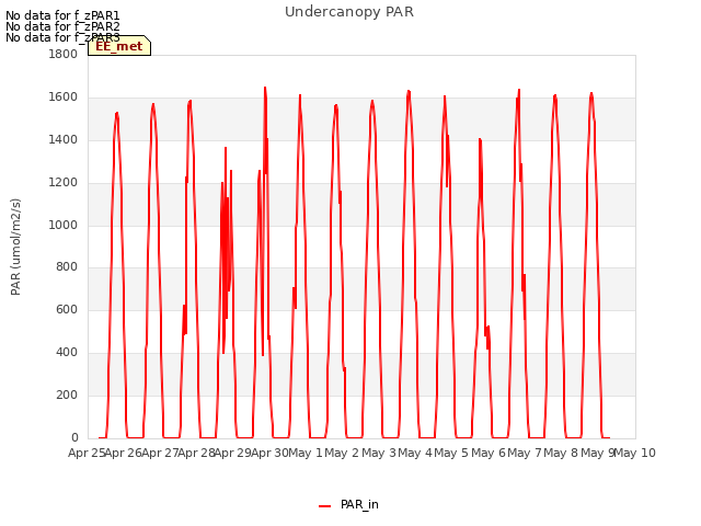 plot of Undercanopy PAR