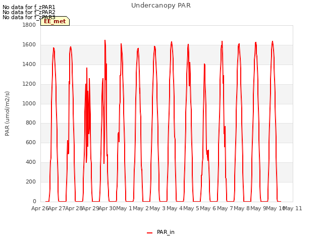 plot of Undercanopy PAR