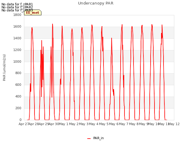 plot of Undercanopy PAR