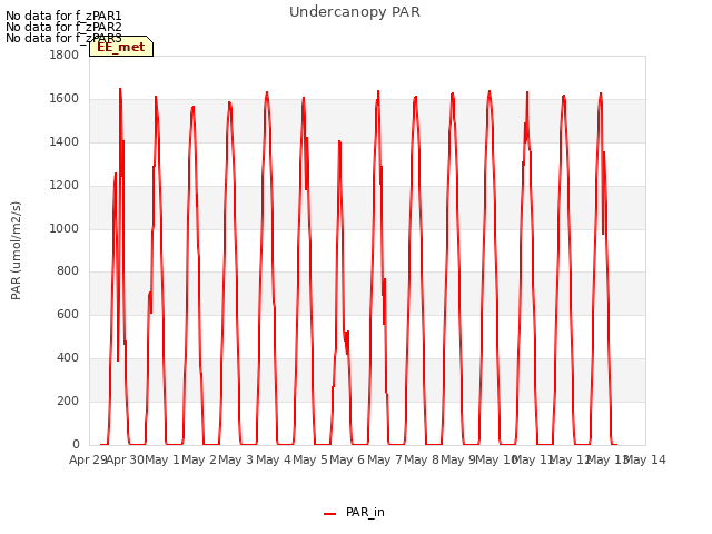 plot of Undercanopy PAR