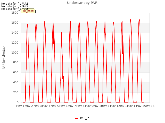 plot of Undercanopy PAR