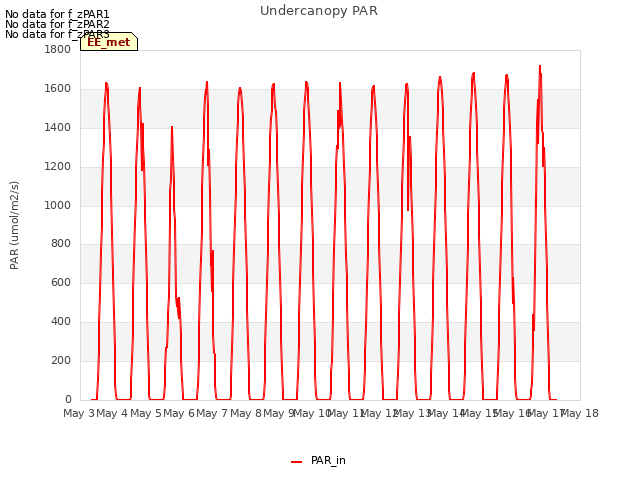 plot of Undercanopy PAR