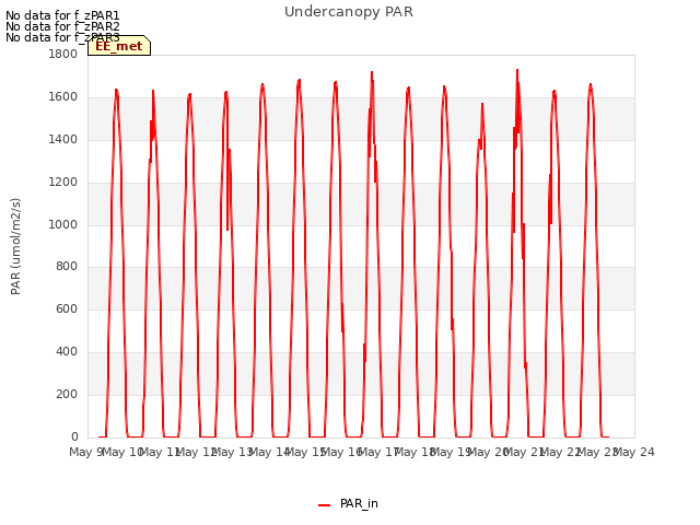 plot of Undercanopy PAR