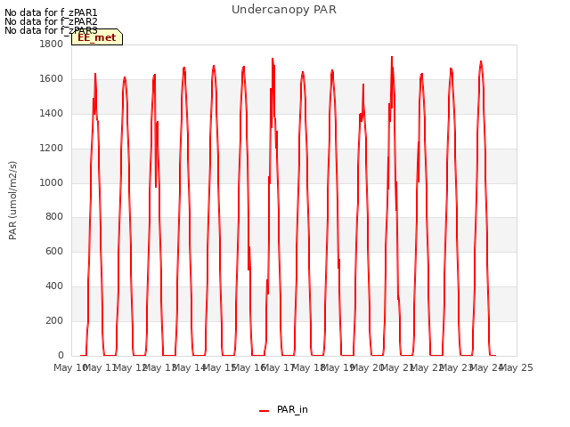 plot of Undercanopy PAR