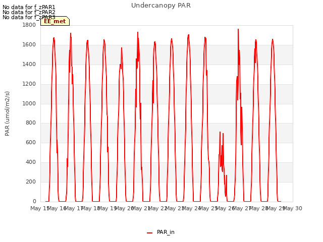 plot of Undercanopy PAR