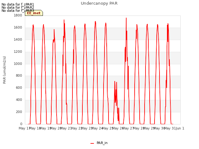 plot of Undercanopy PAR