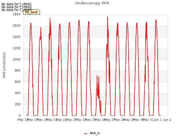 plot of Undercanopy PAR