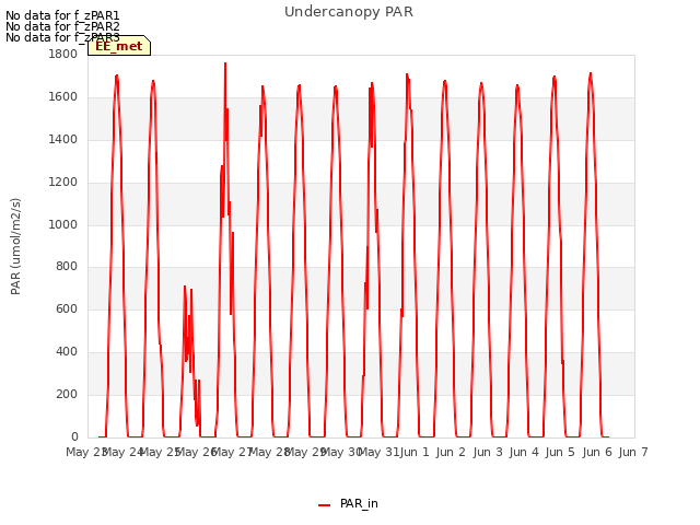 plot of Undercanopy PAR