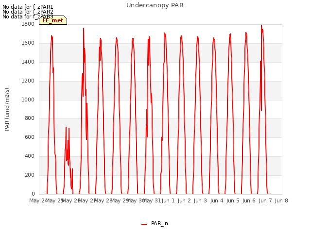 plot of Undercanopy PAR