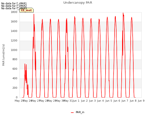 plot of Undercanopy PAR