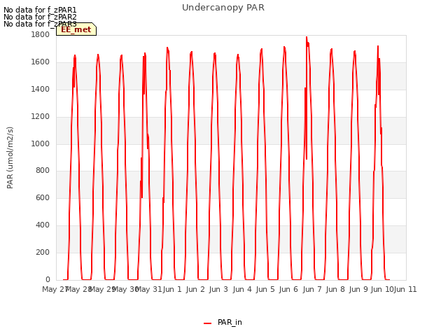 plot of Undercanopy PAR