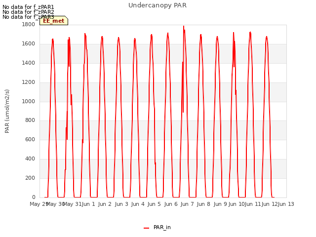 plot of Undercanopy PAR