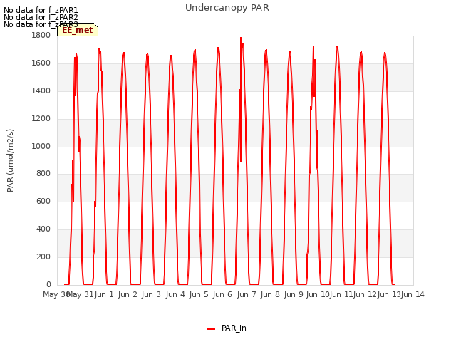 plot of Undercanopy PAR