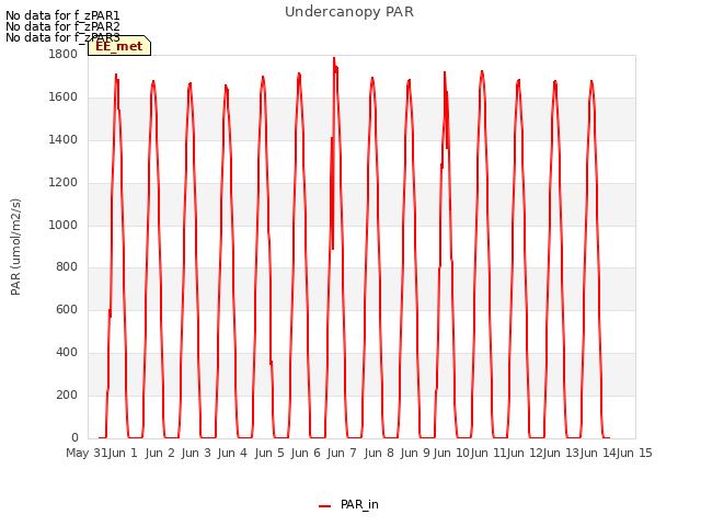 plot of Undercanopy PAR