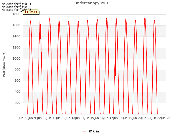 plot of Undercanopy PAR