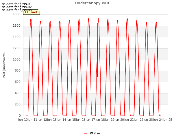 plot of Undercanopy PAR