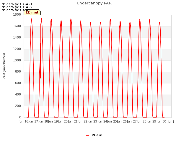 plot of Undercanopy PAR