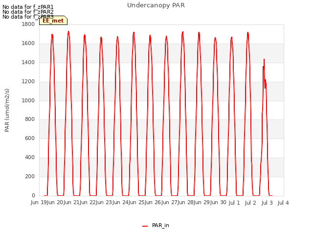 plot of Undercanopy PAR