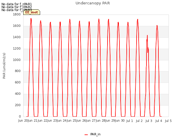 plot of Undercanopy PAR