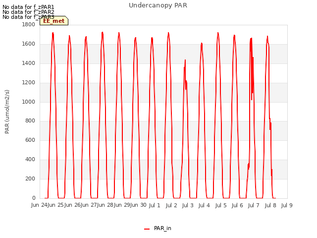 plot of Undercanopy PAR