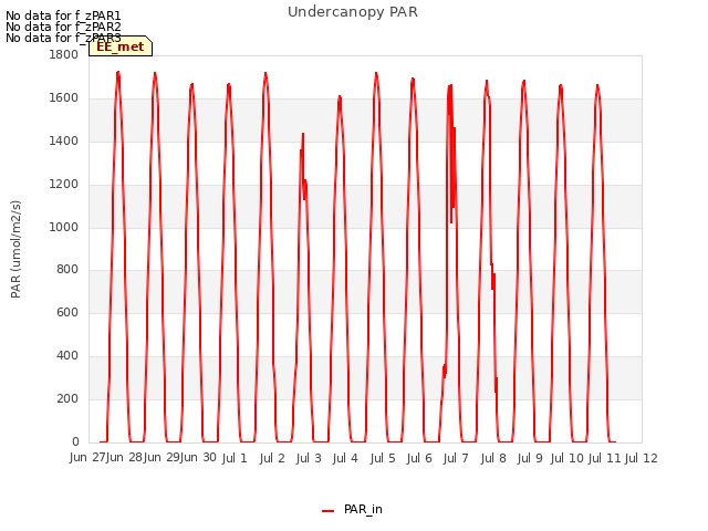 plot of Undercanopy PAR