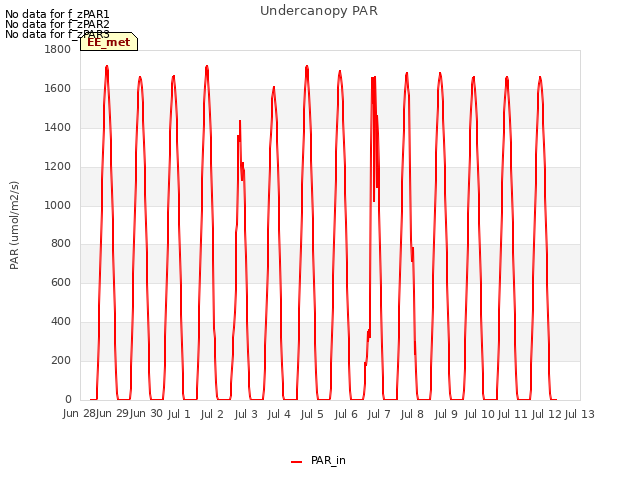 plot of Undercanopy PAR