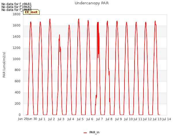 plot of Undercanopy PAR