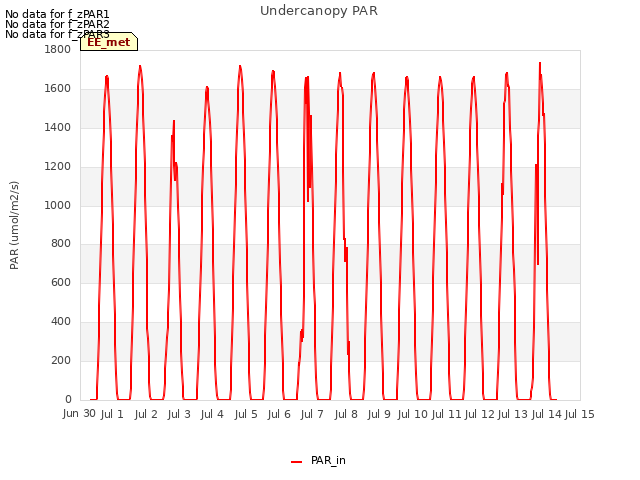 plot of Undercanopy PAR